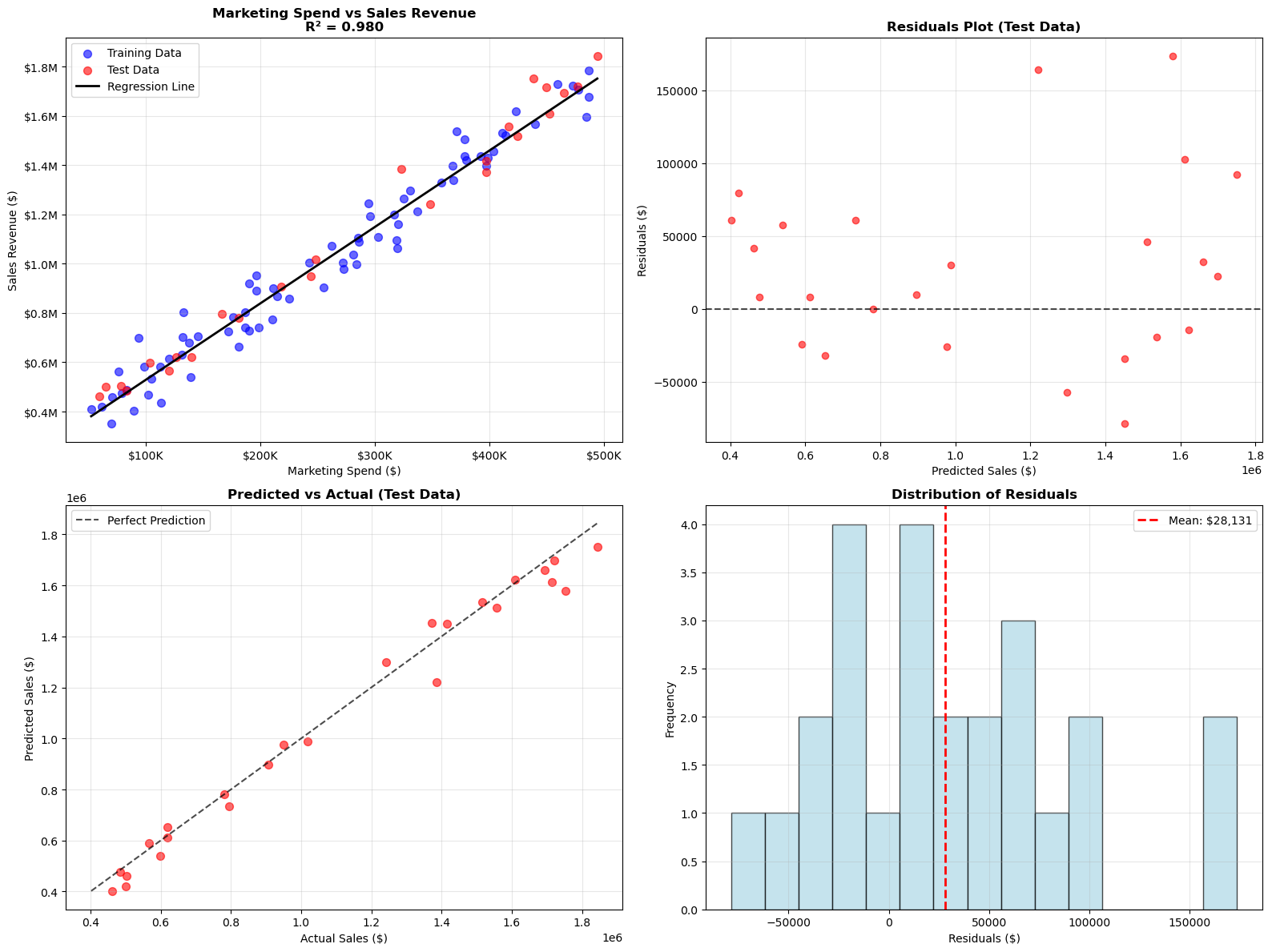 ISM4641: Python for Business Analytics